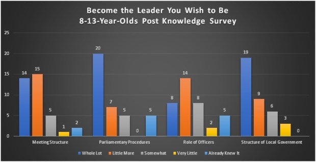 4-H youth get lessons on government, leadership at conference